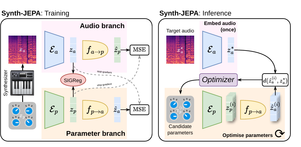 Diagram of Synth-JEPA training, where audio and parameter encoders predict each other's embeddings, and inference, where candidate parameters are optimized against the embedded target without rendering.